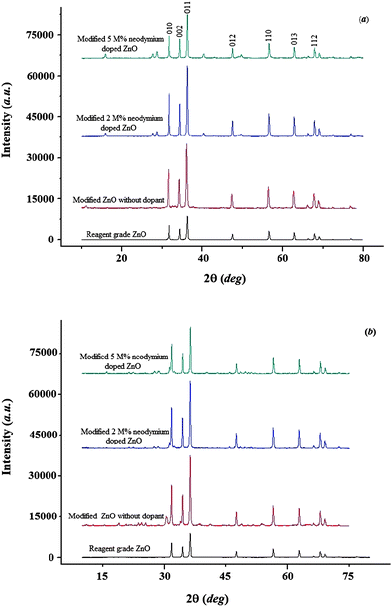 XRD patterns of neodymium-doped ZnO modified with (a) caprylic acid and (b) n-butylamine.