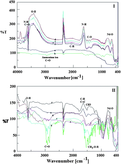 FTIR spectra of a) reagent grade ZnO, b) modified undoped ZnO hybrid nanoparticles, c) 2 mol% neodymium-doped ZnO hybrid nanoparticles modified with 0.8 M surfactant, d) 2 mol% neodymium-doped ZnO hybrid nanoparticles modified with 1.6 M surfactant, e) 5 mol% neodymium-doped ZnO hybrid nanoparticles modified with 0.8 M surfactant and f) 5 mol% neodymium-doped ZnO hybrid nanoparticles modified with 1.6 M surfactant: I) n-butylamine and II) caprylic acid.