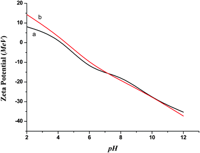 Zeta-potential of ZnO nanoparticles modified with a) caprylic acid and b) n-butylamine as surfactant.