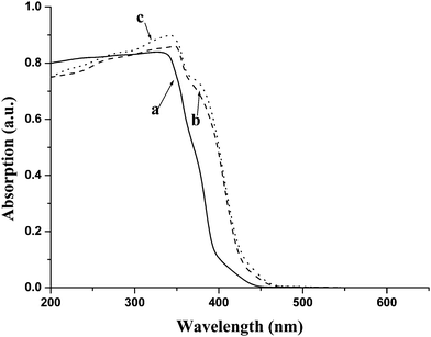 Effect of doping on band gap energy of the modified neodymium-doped ZnO hybrid nanoparticles: a) reagent grade ZnO b) 2 mol% neodymium-doped and c) 5 mol% neodymium-doped ZnO hybrid nanoparticles modified with n-butylamine.