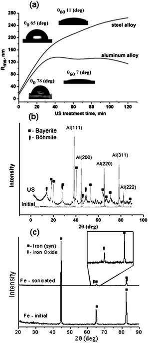 Influence of sonication time on plate roughness (a), insets show the water contact angles of the surface before and after sonication (57 W cm−2, 60 min). XRD patterns of (b) aluminium and (c) iron before and after sonication (57 W cm−2, 40 min).