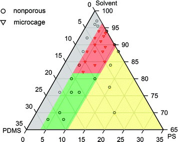 Ternary phase diagram constructed from the relative content of PDMS/PS/solvent and morphology of EJ mats. Grey: low PS content, nonporous particles (e.g., Fig. S2a); green: high PDMS content, smooth and clammy surface (Fig. 2f); red: microcages (Fig. 1); yellow: high PS content, fiber. The triangles and circles in the diagram represent solution ingredients we've used in our experiments.