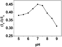 Effect of pH on reaction between Cu2+ and CdS QDs. The concentration of Cu2+ is 5.0 × 10−7 M.