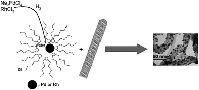 Water-in-oil microemulsions for the synthesis of metallic nanoparticles and the decoration of CNTs where the anionic surfactant is AOT, bis(2-ethylhexyl) sulfosuccinate. TEM image reproduced with permission from ref. 107. Copyright (2005) American Chemical Society.