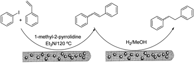 Water-in-oil microemulsions for the synthesis of metallic nanoparticles and the decoration of CNTs. Figure adapted with permission from ref. 107. Copyright (2005) American Chemical Society.