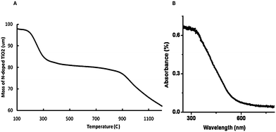 (a) Thermogravimetric spectra and (b) UV-vis diffuse reflectance spectra for N-doped TiO2 nanocatalyst calcined at 450 °C.