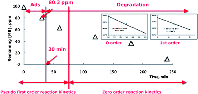 Visible light-induced photobleaching of methylene blue over N-doped TiO2 nanocatalyst.