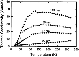 Measured thermal conductivity of different diameter Si nanowires. For further details we refer to ref. 69. Reprinted with permission from the American Institute of Physics.