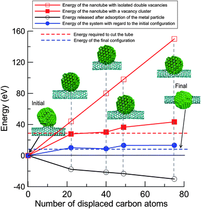 Energetics of the system during the formation of metal–nanotube junctions under electron irradiation. The upper curve (open squares) gives an estimate of the energy required to create a certain number of isolated divacancies in a (10,0) nanotube. The curve with full squares stands for energies of the nanotube with the same number of displaced atoms forming a big vacancy cluster under the particle as calculated using the AP approach. The curve with open circles corresponds to energy released due to adsorption of the metal particle on the vacancy cluster. The net value (the difference between the energy required to cut the tube and the released energy due to the interaction with the metal cluster) corresponds to the curve with full circles. The total number of C atoms is always the same: the displaced atoms are added at the ends of the nanotube.