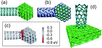 Molecular models of SWNTs attached to Fe particles. The atomic structure (a) and the electron density (b) of a (7,0) SWNT–Fe116 particle junction as revealed by DFT calculations. (c) The same system calculated by the analytical potential method. The atoms are coloured according to the difference in potential energy of the atoms in the junction configuration compared to the isolated nanotube plus metal particle; that is EC–M − Edb is visualized for C atoms, and EM–C − Esurf for Fe atoms. Red colour represents a drop in energy, blue an increase. It is evident that the energy for most of the atoms in the junctions decreases. (d) (8,0) SWNT on a Fe surface mimicking the structure of the junction between nanotubes and big metal particles as calculated by the DFT approach.