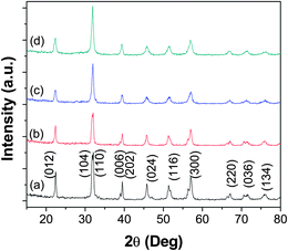 XRD patterns of (a) BiFeO3, (b) Bi0.9Ba0.1FeO3, (c) BiFe0.9Mn0.1O3 and (d) Bi0.9Ba0.1Fe0.9Mn0.1O3.