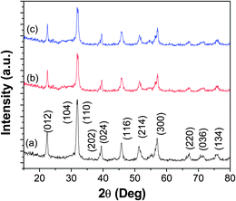 XRD patterns of (a) Bi0.9Ca0.1FeO3, (b) BiFe0.9Cr0.1O3, and (c) Bi0.9Ca0.1Fe0.9Cr0.1O3.