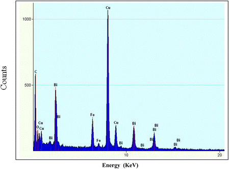 EDX spectrum of BiFeO3 nanorods showing Bi, Fe and O peaks. Note: The Cu and C peaks are due to the carbon coated copper grids used for dispersing the sample.