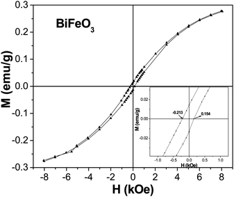 Field variation of magnetization over ±8 kOe at room temperature for the undoped BiFeO3 nanorods. Inset (right) enlarges M(H) curve showing the presence of hysteresis.