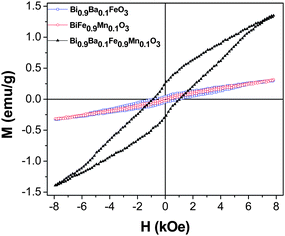 Field variation of magnetization over ±8 kOe at room temperature for the Bi0.9Ba0.1FeO3, BiFe0.9Mn0.1O3 and Bi0.9Ba0.1Fe0.9Mn0.1O3 samples.