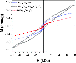 Field variation of magnetization over ±8 kOe at room temperature for the Bi0.9Ca0.1FeO3, BiFe0.9Cr0.1O3 and Bi0.9Ca0.1Fe0.9Cr0.1O3 samples.