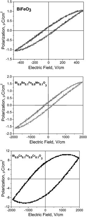 FE hysteresis loop for BiFeO3 nanorods, Bi0.9Ba0.1Fe0.9Mn0.1O3 and Bi0.9Ca0.1Fe0.9Cr0.1O3 nanostructures.