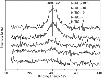 N 1s XPS spectra of N-doped titania films.