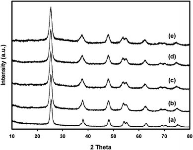 X-Ray diffraction patterns of the samples: (a) nano-TiO2, (b) 1 mol% Zr/nano-TiO2, (c) 2 mol% Zr/nano-TiO2, (d) 3 mol% Zr/nano-TiO2 and (e) 5 mol% Zr/nano-TiO2.