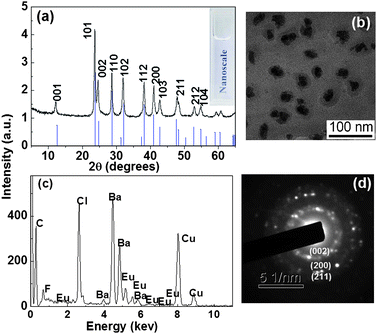 (a) XRD pattern of BaFCl:Eu3+ nanoparticles (the upper line) and standard data for tetragonal BaFCl crystals (JCPDS No. 76-1368, the bottom line); (b) TEM image, (c) EDS and (d) SAED patterns of BaFCl:Eu3+(2 at.%) nanoparticles. The inset of Fig. 1(a) is the photograph of BaFCl nanoparticles in aqueous solution.