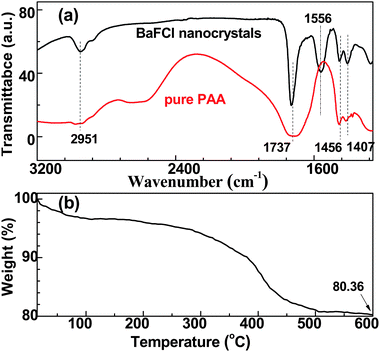 (a) FT-IR spectra of PAA-capped BaFCl nanoparticles (black) and pure PAA (red); (b) thermogravimetric curve of PAA-capped BaFCl nanoparticles.