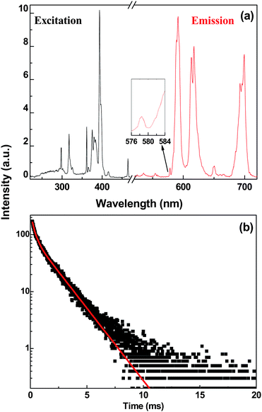 (a) The excitation (left, λem = 591 nm) and emission (right, λex = 394 nm) spectra and (b) decay curve of BaFCl:Eu3+ (2 at.%) nanoparticles in aqueous solution. The inset of Fig. 4(a) enlarges the spectral region of the 5D0 → 7F0 transition at 578.5 nm.