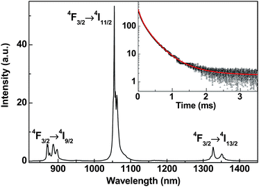 RT emission spectrum of BaFCl:Nd3+ (1 at.%) under laser excitation at 808 nm. The inset shows the PL decay from 4F3/2 of Nd3+ under the excitation at 808 nm.