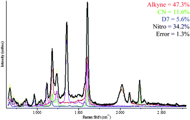 Multi-component SERS spectrum (black) and the deconvolution of this spectrum into its component spectra with percentages assigned to each component (listed in text).