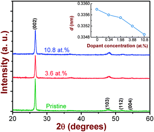 GAXRD patterns of the pristine and the Co-doped nanocrystalline CdS thin films for dopant concentrations of 3.88 and 10.8 at.%. The inset shows variation in the lattice d-spacing as a function of dopant concentration.