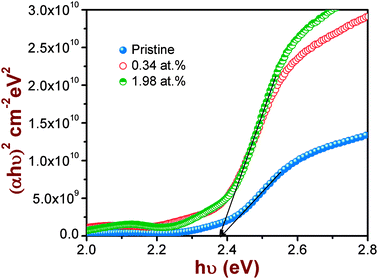 Plot of (αhυ)2versus hυ showing the estimation of direct band gap energy as a function of dopant concentration.