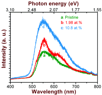 Photoluminescence spectra (at 10 K) of CdS thin films before and after cobalt doping at different concentrations.