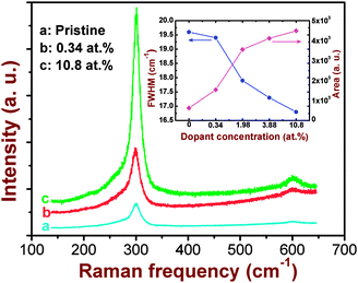 Raman spectra of the pristine and the Co+-implanted CdS films for typical dopant concentrations of 0.34 and 10.8 at.%. The inset shows variation in the FWHM and the area under the 1LO peak with dopant concentration.