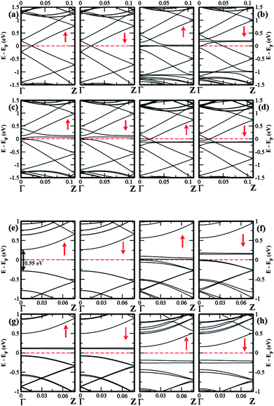 The spin-polarized electronic band structure for (a) pure (5,5) SWNT, (b) (5,5) SWNT@2TCNQ, (c) (5,5) SWNT@2TCNE, (d) (5,5) SWNT@2TTF, and (e) pure (8,0) SWNT, (f) (8,0) SWNT@2TCNQ, (g) (8,0) SWNT@2TCNE, (h) (8,0) SWNT@2TTF. The Fermi level is set to zero. The up and down arrows indicate the majority and minority spin channel, respectively.