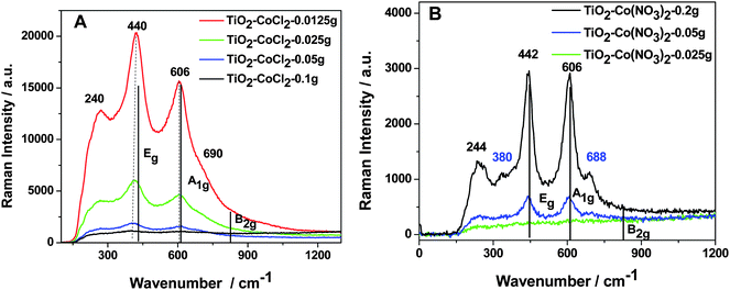 Raman spectra for a TiO2 nanocolloid (<10 nm) prepared with various concentrations of Coii using (A) CoCl2 and (B) Co(NO3)2 at room temperature. The Raman signal was obtained using a 1 µm spot size and a power of 25 mW or less.19,22 The typical phonon modes of rutile TiO2 are indicted by solid vertical lines.