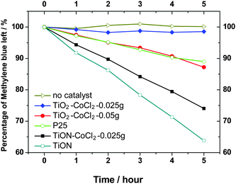 Photodecomposition of methylene blue under visible light (>400 nm) illumination with various photocatalysts.