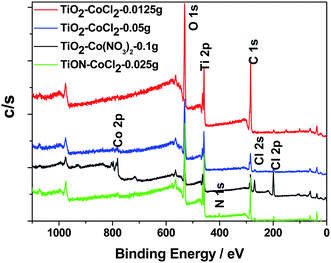 Overall core level XPS spectra for selected samples as indicated in the figure.