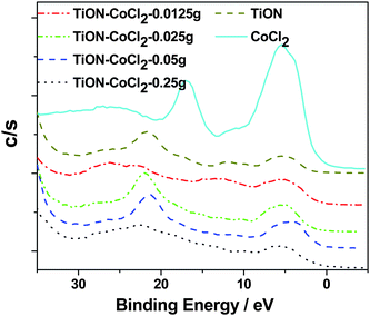 Room temperature VB XPS spectra of the CoCl2/TiO2−xNx system with increased Coii concentration. For comparison, the same spectra of TiO2−xNx and CoCl2 are also included.