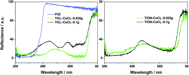 Reflectance spectra of P25, cobalt doped TiO2 and TiON nanoparticles with varying Coii content as indicated in the legend. Comparing to P25, the cobalt doped samples, even with a CoCl2 content as low as 0.025 g, exhibit a sharp difference in the visible-light region. The features associated with Co are more damped in the TiON matrix than those in the TiO2 matrix. The measurements are done relative to MgO, which explains the >100% reflectance of pure P25 TiO2.