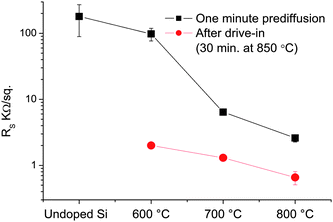 Sheet resistance measurements for flat bulk Si samples after one minute prediffusions for various temperatures, followed by 30 min drive-ins at 850 °C. The samples were covered with ∼50 nm evaporated SiOx before drive-in.