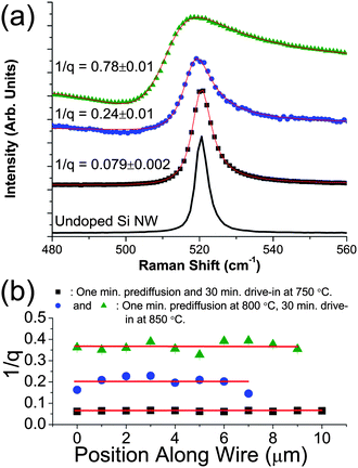 (a) Raman spectra for Si NWs subjected to different doping conditions, shifted vertically from each other for ease of viewing. All spectra except the top one (green triangles) correspond to Si NWs grown from galvanically displaced Au films. The doping conditions for each curve are (from bottom to top): undoped Si NW (black line); one min prediffusion at 750 °C, 10 min drive-in at 750 °C (black squares); one min prediffusion at 800 °C, 30 min drive-in at 850 °C (blue circles); one min prediffusion at 800 °C, 30 min drive-in at 850 °C, NWs grown from 50 nm Au colloids (green triangles). Solid red lines are the fits to a Fano line shape (eqn (2)). (b) Fano fit asymmetry (1/q) as a function of position along the axes of doped NWs grown from Au films. Doping conditions are included in the figure. The red lines represent approximate mean values for 1/q, corresponding to active B concentrations of (top to bottom) ∼ 7.3 × 1019 cm−3, ∼ 4.1 × 1019 cm−3, and ∼ 1.6 × 1019 cm−3. The error bars are comparable to symbol size.