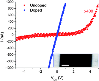 Current–voltage curves for an undoped Pt-catalyzed Si NW (red squares) and a Pt-catalyzed Si NW doped through a 5 min prediffusion followed by a 30 min drive-in at 750 °C (blue circles). Inset: SEM image of the doped Si NW whose data is shown (scale bar = 1 μm).