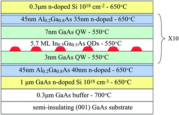 Schematic of the quantum dots-in-a-well infrared photodetector devices grown by MOCVD. Also indicated are the temperatures at which the layers were grown.