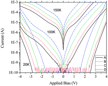 The dark current magnitude of all devices as a function of applied bias for various temperatures.