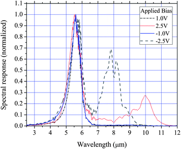 77 K normal incidence spectral response of device A (1e/QD).