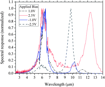 77 K normal incidence spectral response of device E.