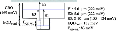 Simplified conduction band diagram of the quantum dots-in-a-well structures displaying the relevant optical transition energies (E1, E2 and E3) and the energies of the QD and WL ground states with respect to the unstrained GaAs conduction band edge.