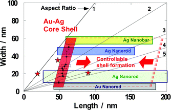 Schematic illustration of controllability of anisotropic metal nanoparticles. The size of the gold–silver core–shell particles is controllable in the transverse direction (red quadrangle). It is very different from the size distributions of the previous methods, shown as green, blue, and yellow rectangles.33–38,47 Red stars are plotted from the TEM images in Fig. S8 in the ESI.