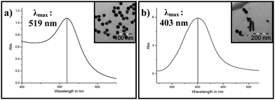 UV/Vis spectra and TEM pictures of as-obtained (a) gold and (b) silver nanoparticles.