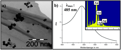 (a) TEM image, UV/Vis spectrum and (b) EDX analysis of Ag/Au alloy particles.