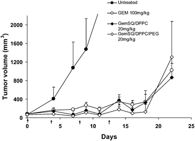 Tumor volume analysis of L1210wt subcutaneous tumor in mice after i.v. injection of gemcitabine (GEM) 100 mg kg−1 and liposome formulations of gemcitabine squalene (GemSQ) 20 mg kg−1 eq. of gemcitabine. A palpable tumor was developed on the hind flank region of mice by subcutaneously injecting 1 × 106 L1210wt cells in suspension containing 30% growth factor reduced Matrigel. The above formulations were injected intravenously into the tumor-bearing mice on days 0, 4, 8, 13, indicated by ↑ in the figure. All groups were considered statistically valid up to (n − 3) surviving animals. The results are expressed as mean ± S.D. Statistical analysis was performed using Student's t-test considering 95% confidence interval at significance level p < 0.05 (* indicates p < 0.05).